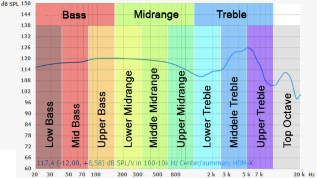 Bass to Treble diagram
